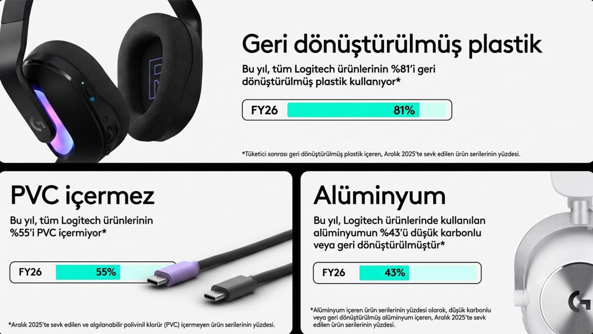 Logitech, FY26 Etki Raporu’nu Yayımladı: Kapsam 3 Emisyonlarını %33 Azalttı