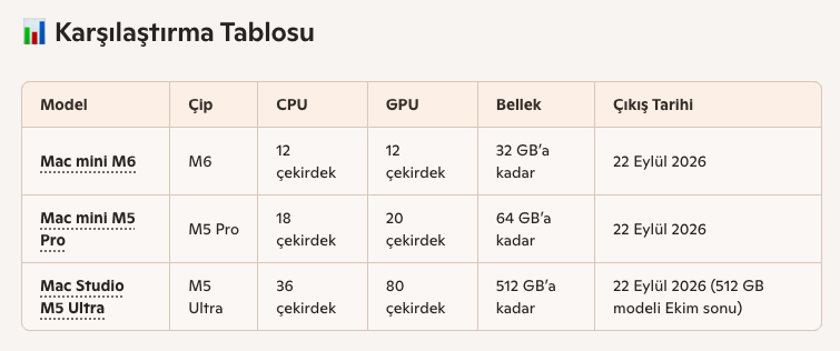 Mac Mini M6 Karşılaştırma